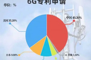 中美日三国在6G技术上的竞争态势确实清晰且激...
